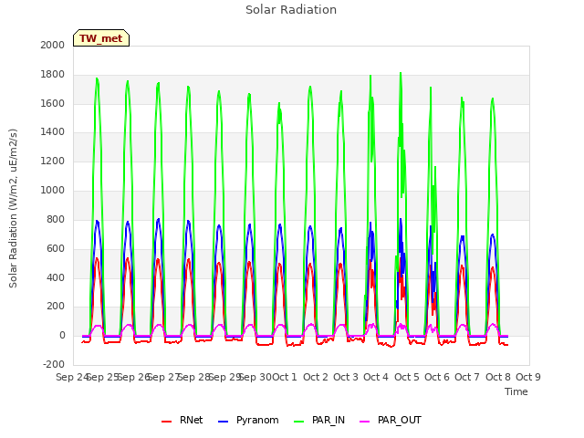 plot of Solar Radiation