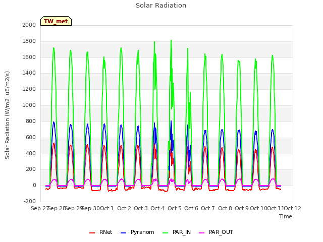 plot of Solar Radiation