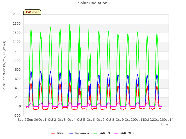 plot of Solar Radiation