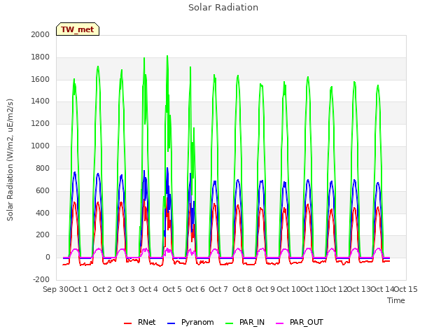 plot of Solar Radiation