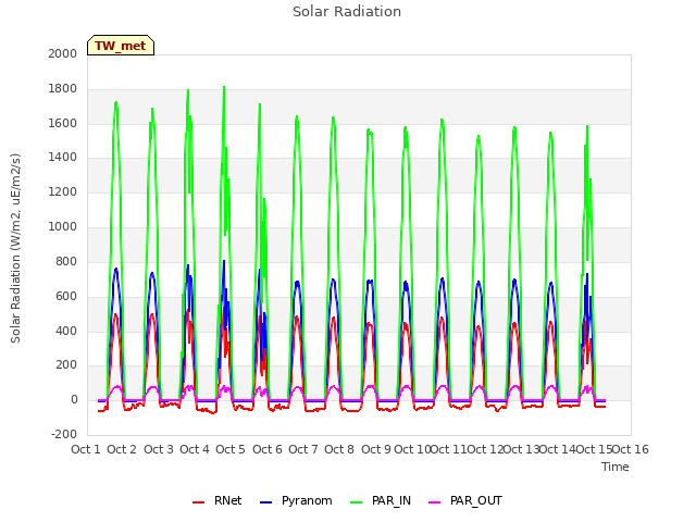 plot of Solar Radiation