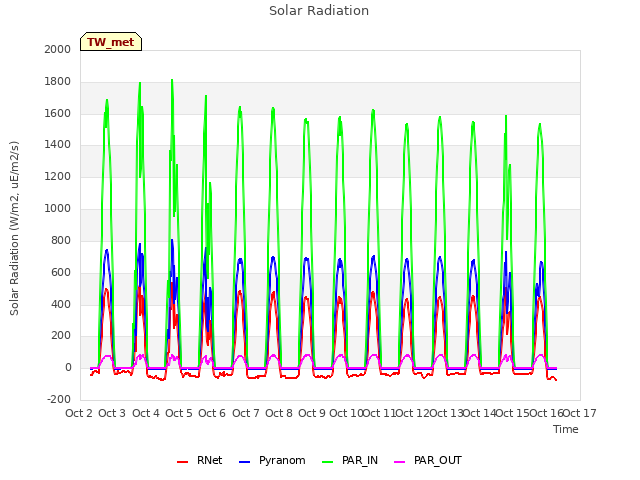 plot of Solar Radiation