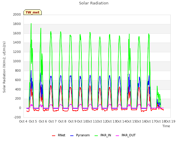 plot of Solar Radiation