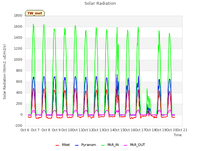 plot of Solar Radiation