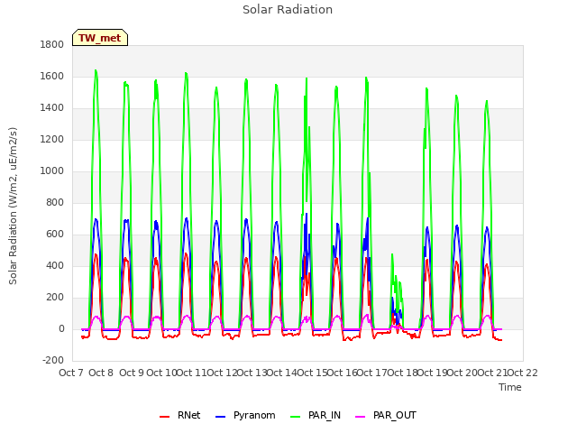 plot of Solar Radiation