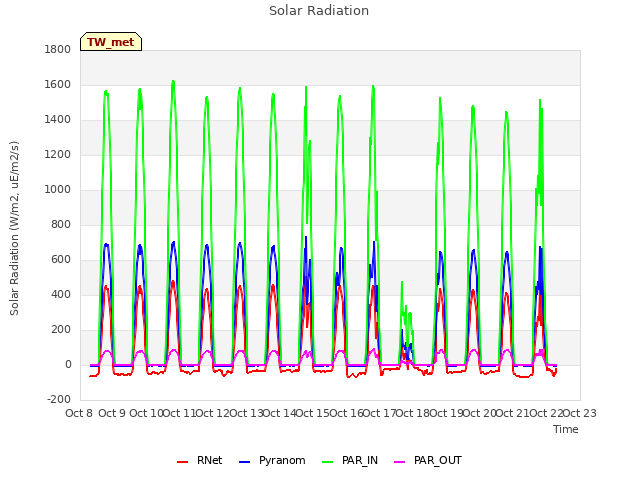 plot of Solar Radiation