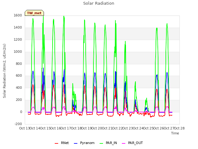 plot of Solar Radiation