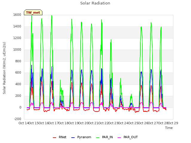 plot of Solar Radiation