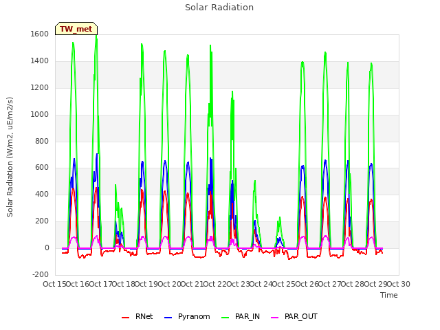 plot of Solar Radiation