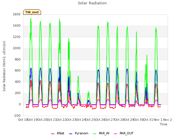 plot of Solar Radiation