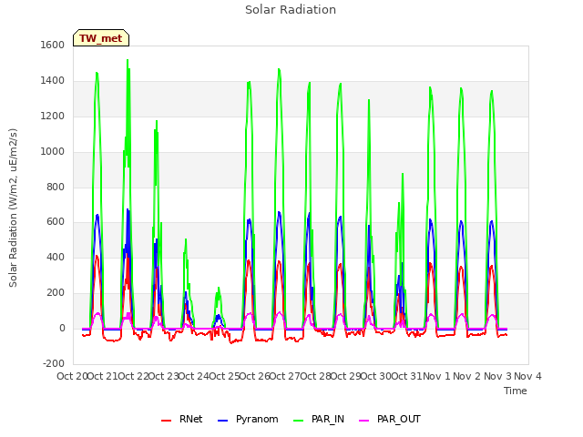 plot of Solar Radiation