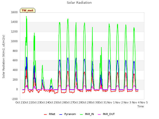 plot of Solar Radiation