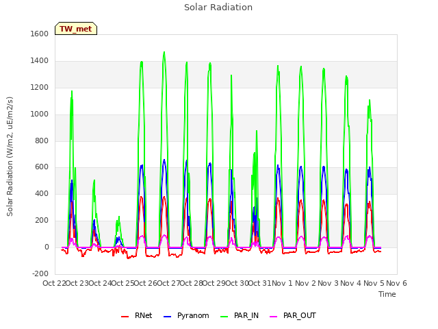 plot of Solar Radiation