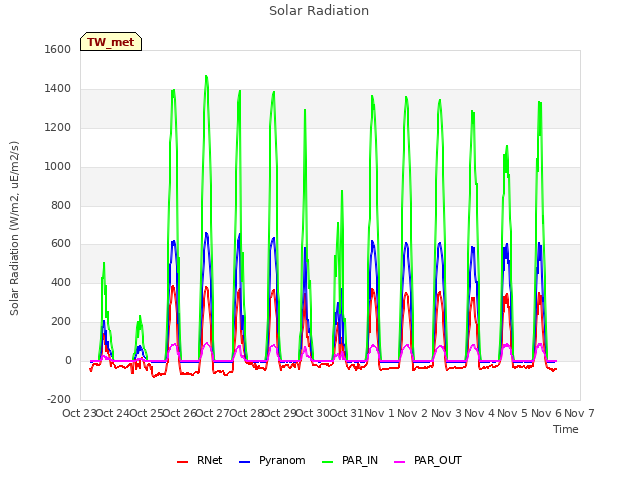 plot of Solar Radiation