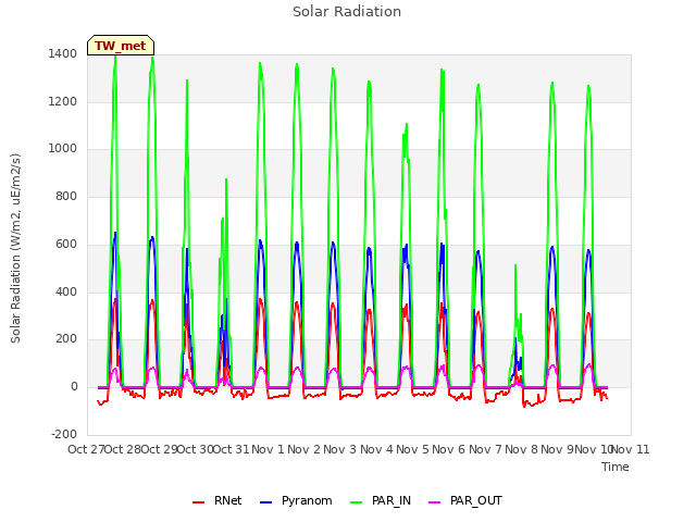 plot of Solar Radiation