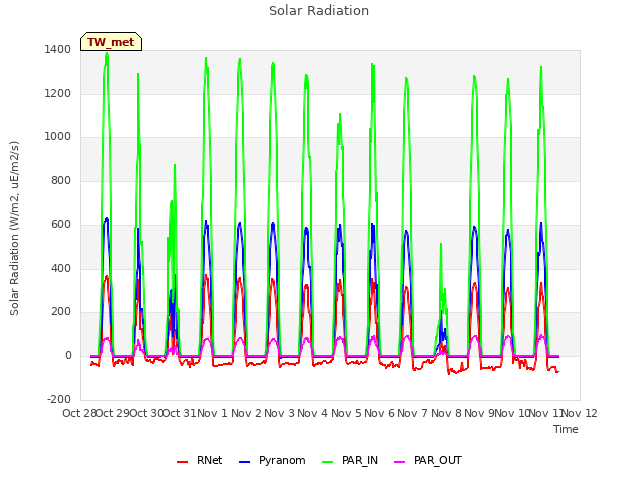 plot of Solar Radiation