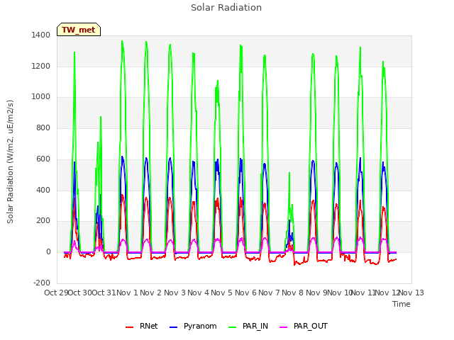 plot of Solar Radiation