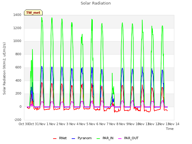 plot of Solar Radiation