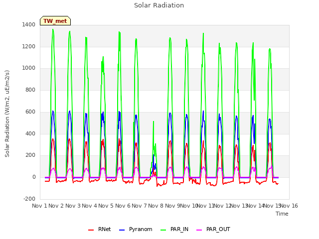 plot of Solar Radiation