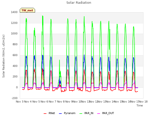 plot of Solar Radiation