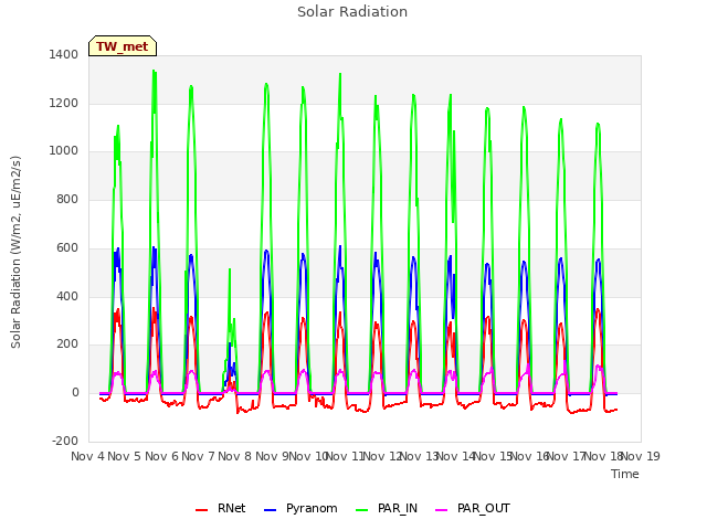 plot of Solar Radiation