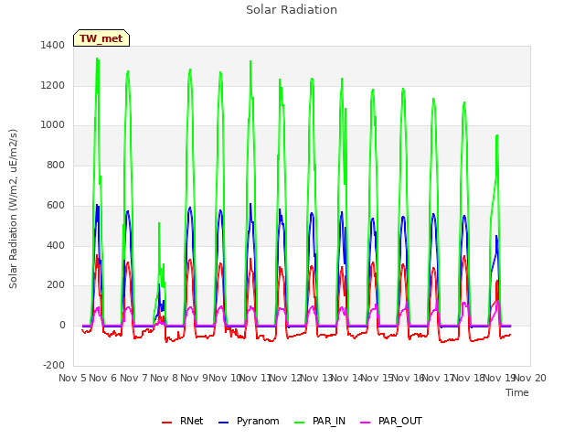 plot of Solar Radiation