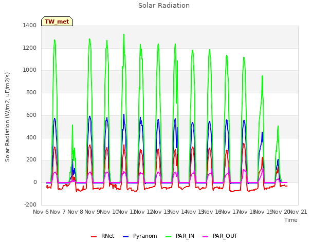 plot of Solar Radiation