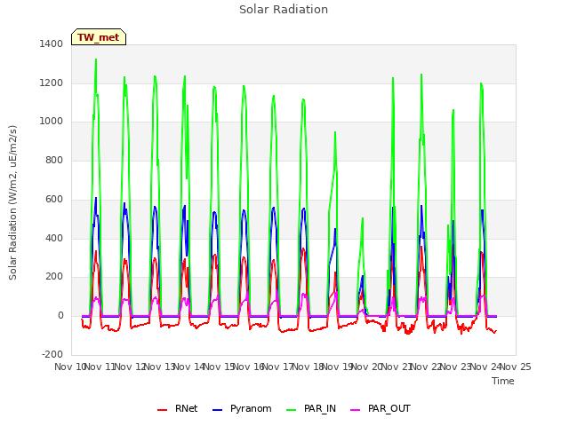 plot of Solar Radiation