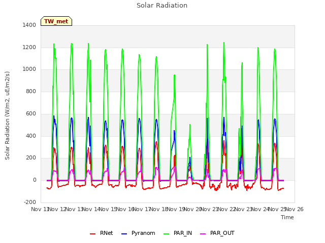 plot of Solar Radiation