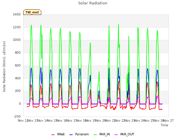 plot of Solar Radiation