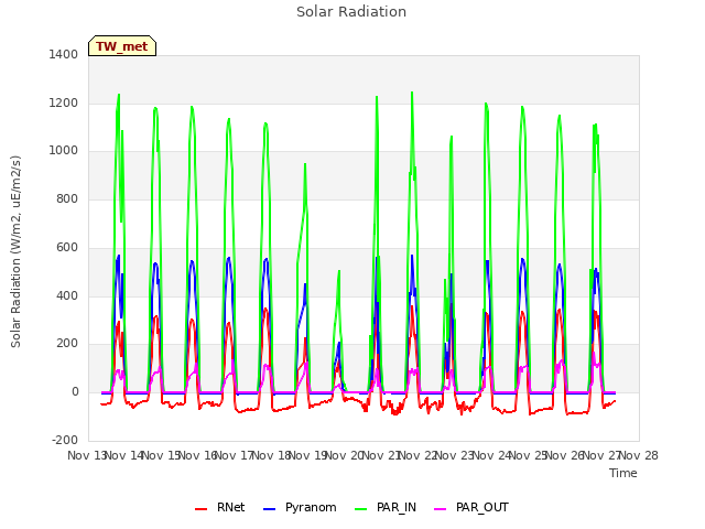 plot of Solar Radiation