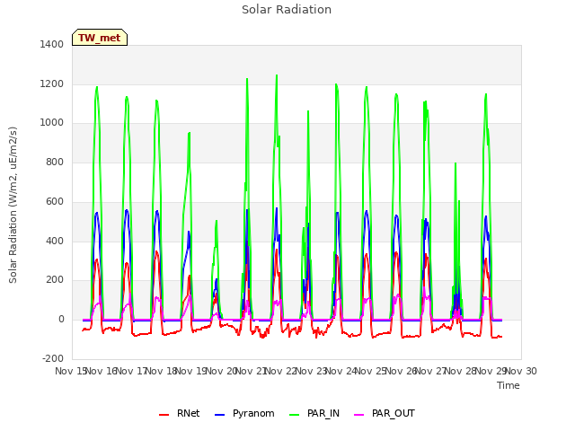 plot of Solar Radiation