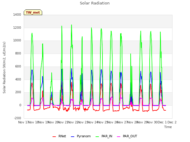 plot of Solar Radiation