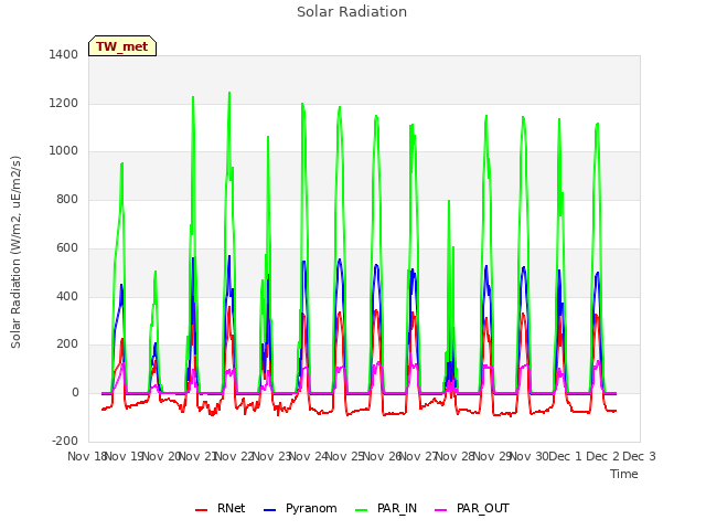 plot of Solar Radiation