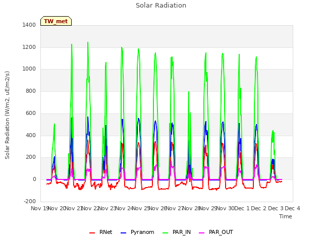 plot of Solar Radiation