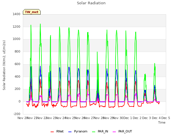 plot of Solar Radiation