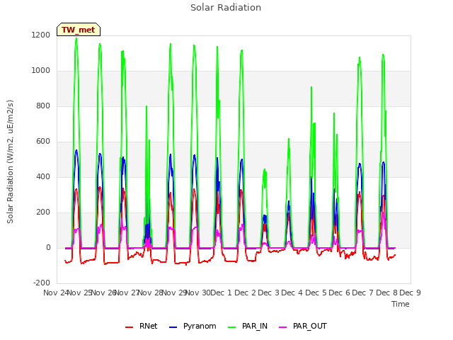 plot of Solar Radiation