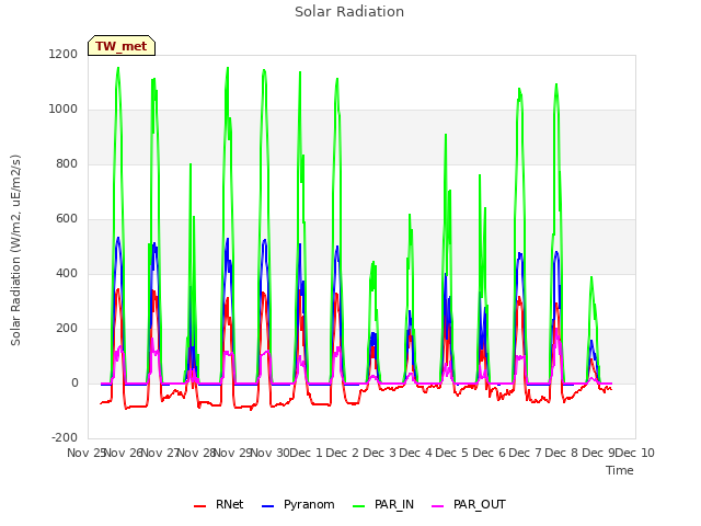 plot of Solar Radiation