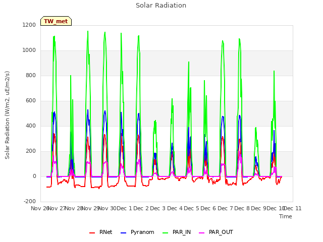 plot of Solar Radiation