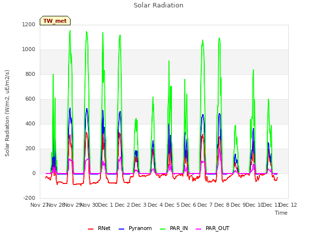 plot of Solar Radiation
