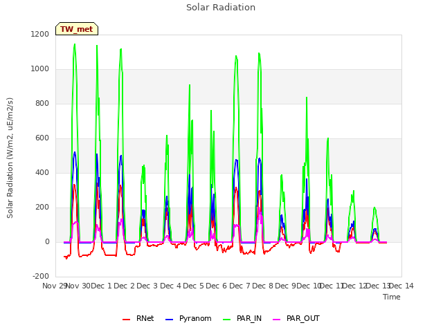 plot of Solar Radiation