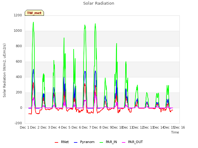 plot of Solar Radiation