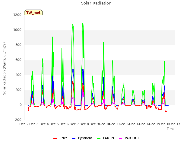 plot of Solar Radiation