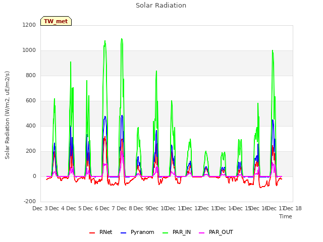 plot of Solar Radiation