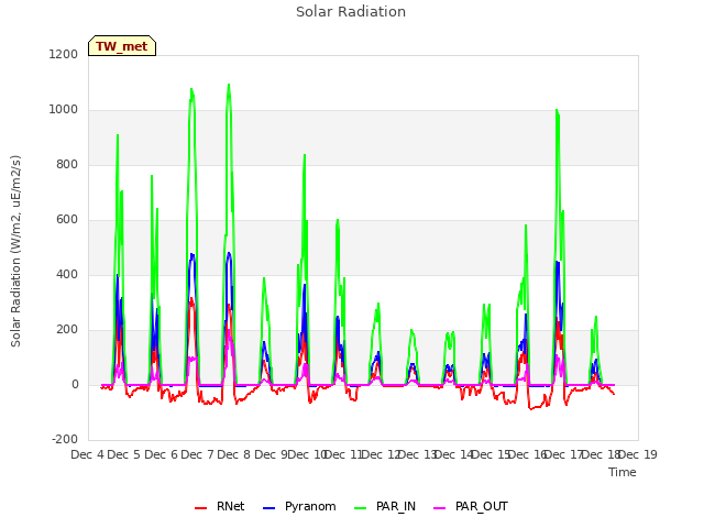 plot of Solar Radiation