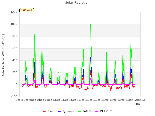 plot of Solar Radiation