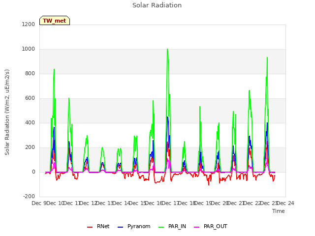 plot of Solar Radiation