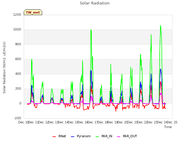 plot of Solar Radiation