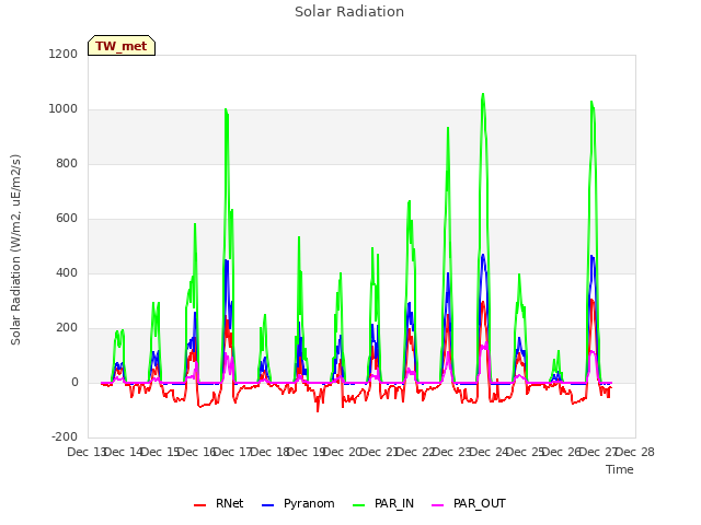 plot of Solar Radiation