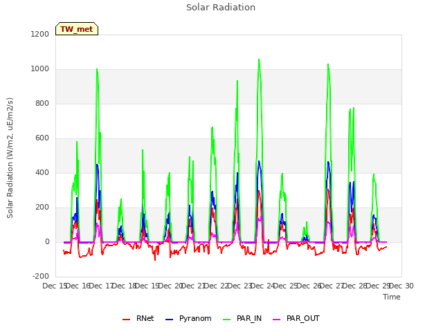 plot of Solar Radiation